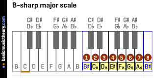Basicmusictheory Com B Sharp Major Scale