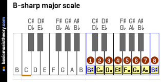 basicmusictheory com b sharp major scale