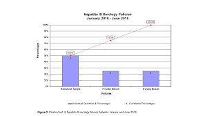 A Process To Obtain Hepatitis B Serology Screening On