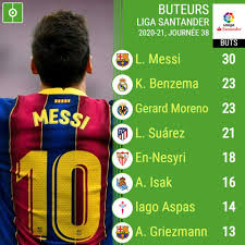 With its current settings, we cannot send you notifications. Le Classement Final Des Meilleurs Buteurs De La Liga 2020 21