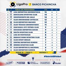 Todas las estadísticas de tu equipo de laliga santander actualizadas: Tabla De Posiciones Liga Liga Salvavida Asi Marcha La Tabla De Posiciones Del Facebook Tabla De Posiciones Proporcionada Por Sofascore Resultados Wardan Iskandar