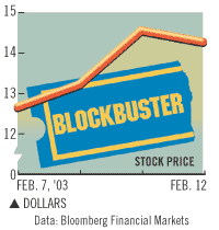 Chart Blockbuster Stock Price Bloomberg