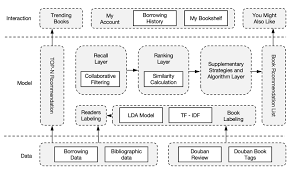Digital Library Book Recommendation System Based on Tag Mining