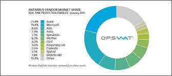 Avast Microsoft Avg Avira Symantec Norton Mcafee Eset Kaspersky Comodo Spybot Bitdefender Antivirus Vendo Internet Security Antivirus Software Windows Defender