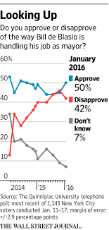 Nyc Mayor Bill De Blasio S Approval Rating Jumps Wsj