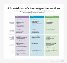 A template is a framework of controls for creating an assessment in compliance manager. What Is Cloud Migration An Introduction To Moving To The Cloud