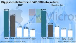 The s&p 500 is currently showing ytd return of 0.90. These 2 Stocks Dominated S P 500 Returns In 2019 And The Decade Marketwatch