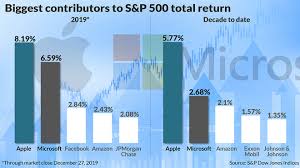 And the dow jones puts 1.09% in energy stocks, suffering all year, while the. These 2 Stocks Dominated S P 500 Returns In 2019 And The Decade Marketwatch