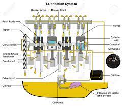 Vehicle Lubrication System Infographic Diagram Showing Cross Section Of Car Engine With All Parts And Path Of Lubricant Oil A Engineering Lubricants Car Engine