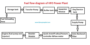 Fuel System Hfo Of Heavy Fuel Oil Power Plant Feeding
