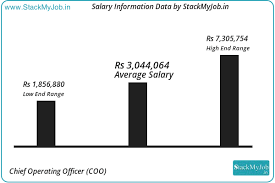 Chief Operating Officer Coo Salary And Income Report By Stackmyjob 2019 2020 Income Reports Sales Manager Jobs Management