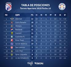 Últimas noticias de copa américa 2020: Copadeprimera Tabla De Copa De Primera Apf Facebook