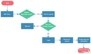 Explaining A Video Upload Process Via A Simple Flowchart This Example Diagram Can Be Used For Any Video Uplo Flow Chart Template Process Flow Chart Flow Chart