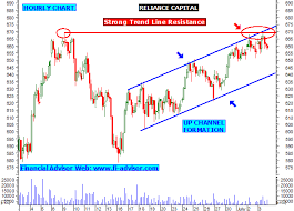 Reliance Capital Share Tips Stock Facing Strong Resistance