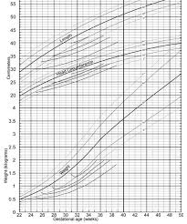 Kenneths Blog Premature Infant Growth Chart