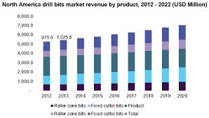 oil and gas drill bit market size share industry growth