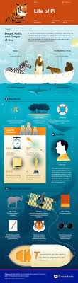 Life Of Pi Infographic Ensino De Literatura Vida De Pi Literatura