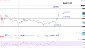Find dogecoin (doge) price charts and information here. Dogecoin Price Forecast Doge Usd On A Bullish Run Good Buying Trades Forex News By Fx Leaders