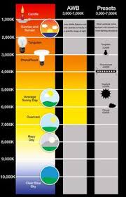 Kelvin Scale Colour Temperature