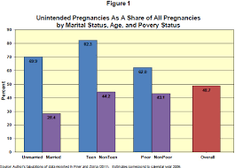 Teenage pregnancy has become a rampant social issue and it has emerged to become a very disturbing trend in malaysia. Policy Solutions For Preventing Unplanned Pregnancy