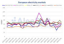 Spanish Electricity Market Price Among The Lowest In Europe