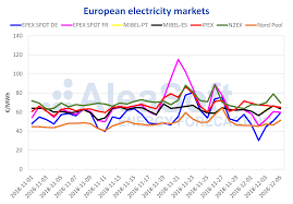 spanish electricity market price among the lowest in europe