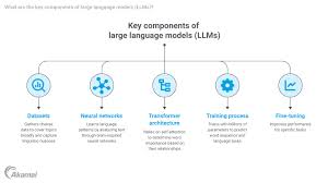 Image result for Large Language Model