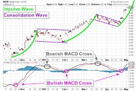 About the nokia oyj stock forecast. Nokia Stock Nyse Nok Is Staging A Bullish Advance