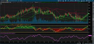 Business Cycle And Sector Rotation The Big And Most