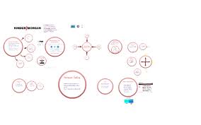 Kinder Morgan By Alison Cook On Prezi