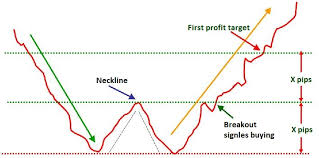 Double Bottom Chart Pattern