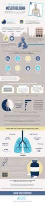 The Symptoms Of Mesothelioma Infographic Cancer Infographic Mesothelioma Infographic Health
