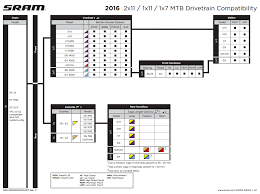 Sram Gx1 Comparability With Double Crankset Bicycles Stack