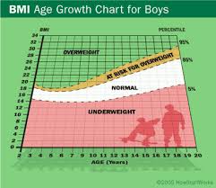 Bmi For Children Howstuffworks