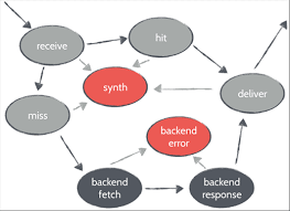 Maximizing Web Performance With Varnish Cache Opensource Com