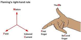 Fleming S Right Hand Rule Electrical Engineering Technology Electronic Engineering Electronics Basics