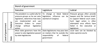 Its duties include overseeing disclosure of campaign finance information and public funding of presidential elections, and enforcing contribution limits. Us Politics Pressure Groups Flashcards Quizlet