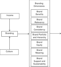 Brands are used in business, marketing, and advertising for recognition and, importantly, to create and store value as brand equity for the object identified. Branding Dimension Model In Affecting Performance Of Marketing Strategy Download Scientific Diagram