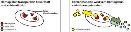 Over 100,000 english translations of german words and phrases. Kohlenmonixid Unsichtbares Atemgift Feuerwehr Helferskirchen