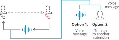 If you're not sure what to do next, wait for the default number of rings before a call goes to voicemail on a landline is seven. Voicemail System How It Works 3cx