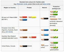 Electrical Colour Coding Color Coding Coding Infographic