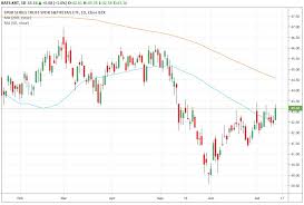 trade of the day for july 15 2019 bed bath beyond bbby