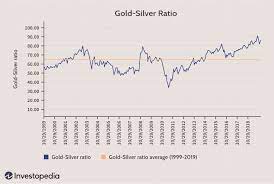 Search for historical gold and silver prices. Trading The Gold Silver Ratio