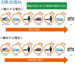 貿易条件のEXWとは？貿易条件の基本を解説！優良な海外輸送代行会社も紹介 - 中国輸入総合研究所