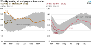 Please only update the price if it has changed. Residential Heating Oil And Propane Prices Up From Last Winter Today In Energy U S Energy Information Administration Eia