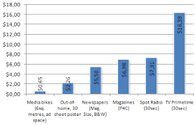 Although there are many advertising venues, print advertising in magazines sold through subscription and on the news stands is one of. Promo Bike Advertising Rates