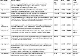 English Schools And Academic Standards Talk English