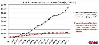 How And Why Rolex Prices Have Increased Business Insider
