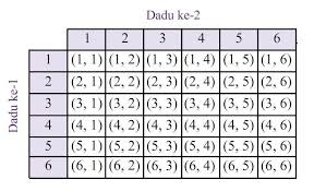 Maybe you would like to learn more about one of these? Dadu Merah Dan Putih Digelindingkan Sekali Berapakah Peluang Kejadian A Komplemen Mata Dadu Brainly Co Id