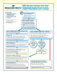 fillable online bwc warranty procedure flow chart fax email